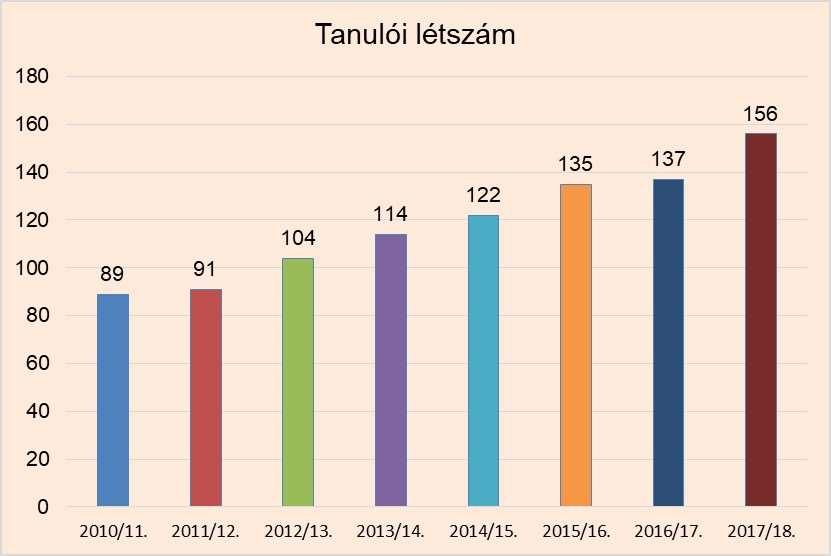 Tanulói