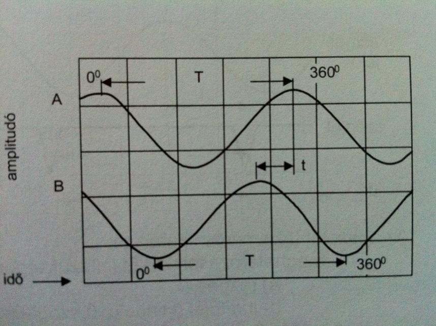 Fázisszög - mérése elengedhetetlen - fontos informáci ciók k a gép g állapotáról - fáziseltérésből származtathat rmaztatható - Értelmezése: relatív