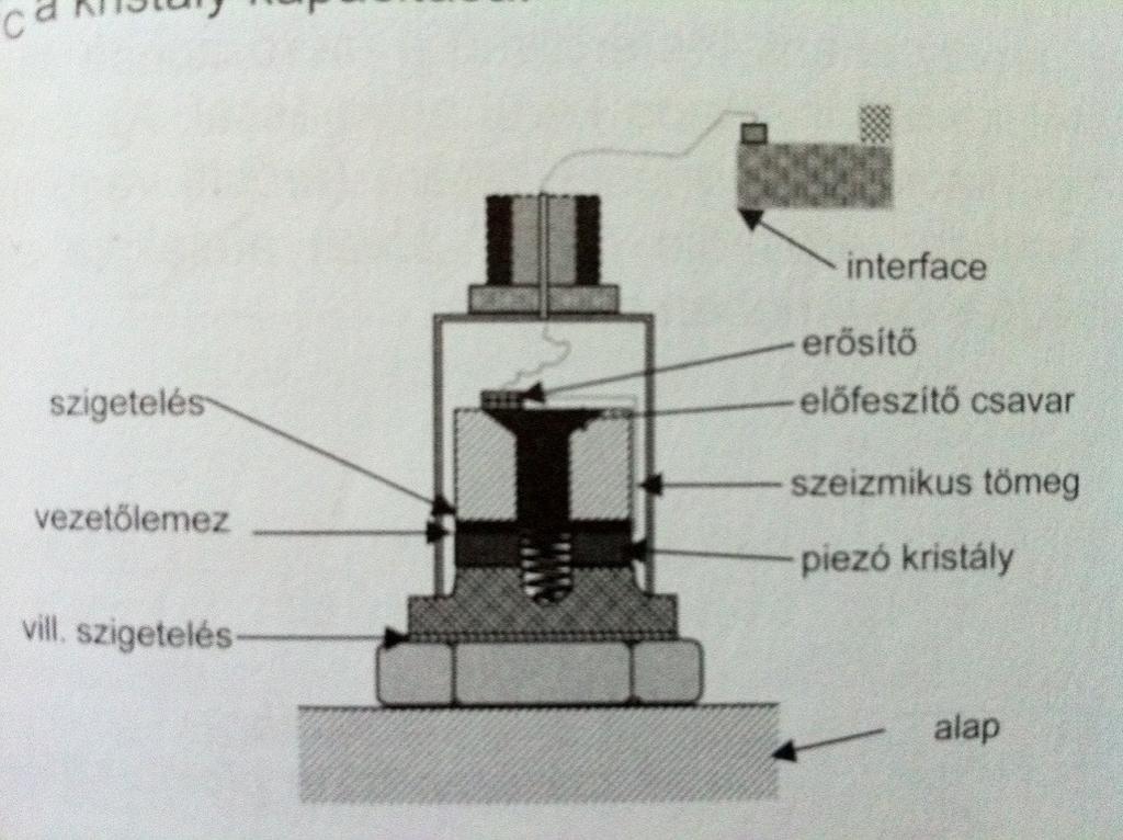 Rezgésérz rzékelők osztályoz lyozása Gyorsulásérz rzékelő - Piezoelektromos érzékelő: : kristályos szerkezetű (pl.
