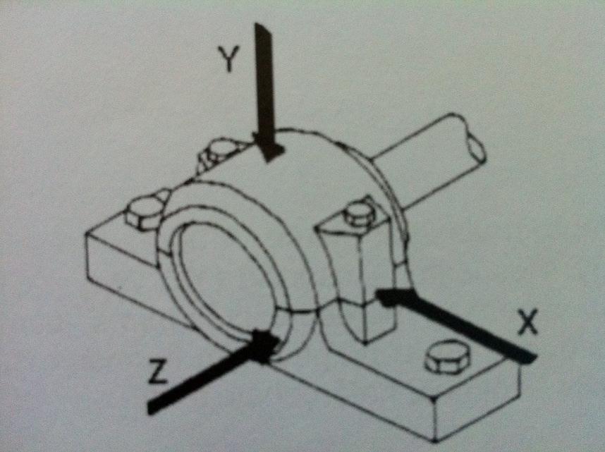 gymozgás, egytengelyűségben gben eltérés, szöghiba, mechanikai lazaságok.