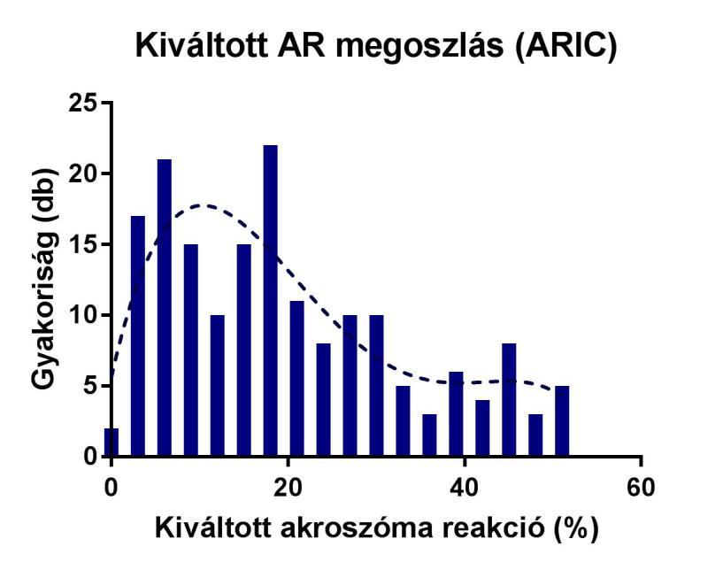 is, idő előtt végbemegy Nincs prematurális (spontán) akroszóma reakció ARIC pontszám: < 10%
