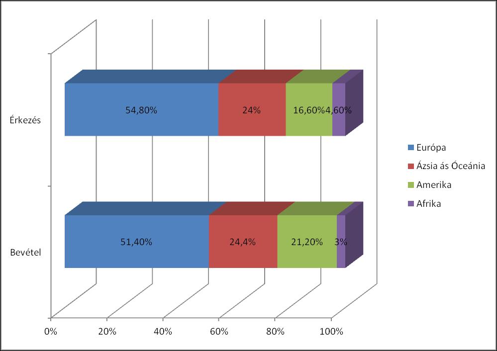 A nemzetközi turizmus forgalma régiók szerint Erős területi koncentráció!