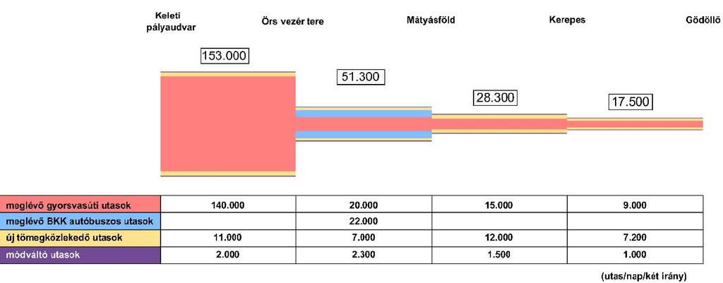 A beruházás összege (330 Mrd Ft) a vasútfejlesztésre szánt keret több mint ötöde.