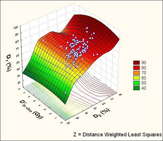 rectum: R(D r,d 2 (r))=0,69 (p<0,001*)