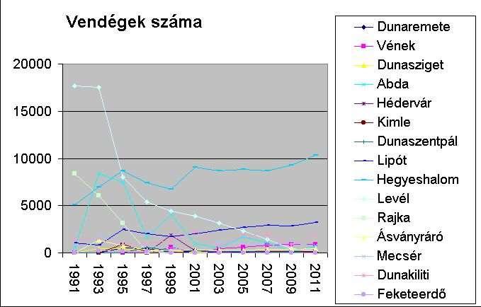 ábra: Kereskedelmi szállásférőhelyek előrebecslése 2011-re Forrás: