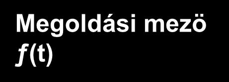 Megoldás keresés a Megoldási Mezöben 1. Megoldási mezö megállapitása es meghatározása (peremfeltételekkel) 2. A kényszerek felismerése a megoldási mezöben 3. Használható megoldás keresése 4.