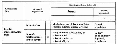 A tervezési folyamat fázismodelljei