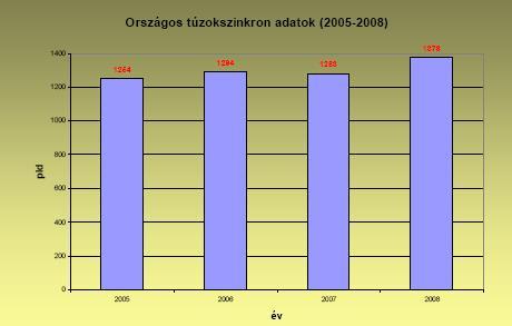 Túzok LIFE 2004-től Élőhelyfejlesztés (gyeprekonstrukció, lucernások, repcetermesztés); Megfigyelőtornyok létesítése (ellenőrzés és monitoring); Középfeszültségű vezetékek földbe helyezése (1 km kb.