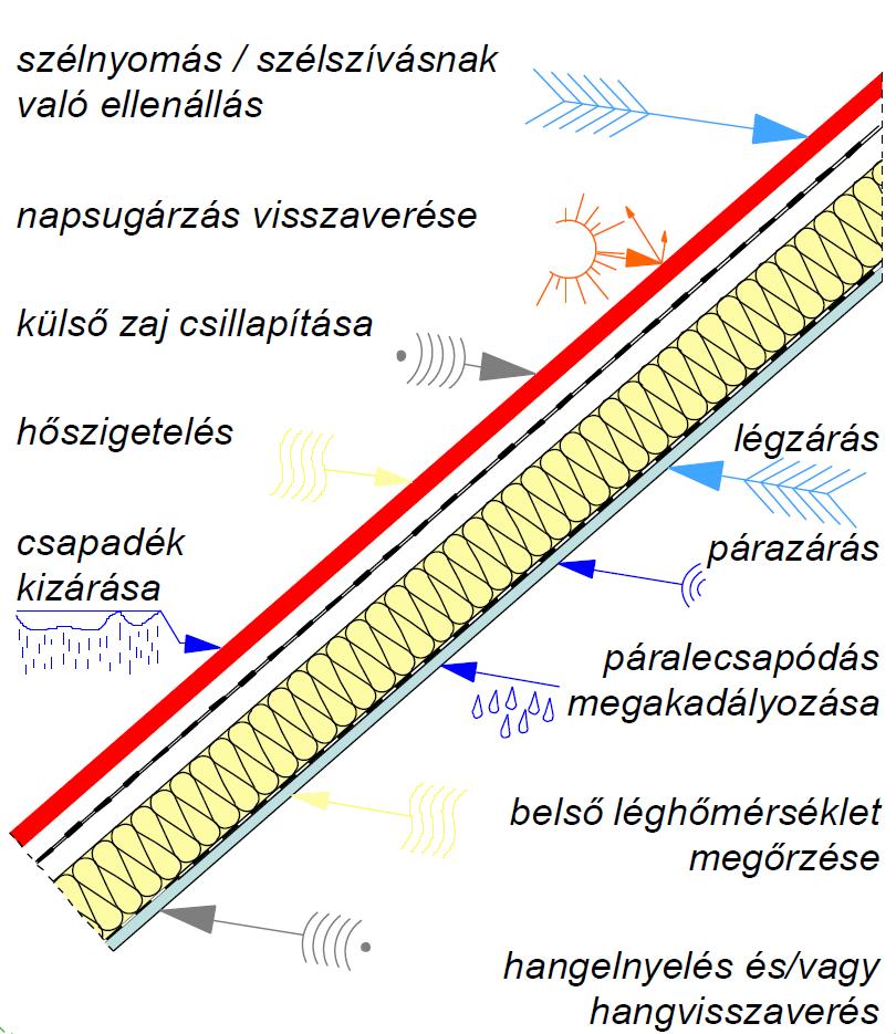 Tetőtér-beépítés lehetősége Statikai szempontok Tűzvédelmi követelmények A