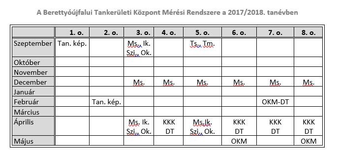 A helyi tantervben előírt követelmények teljesítésének szintjére, az egyes tantárgyakból nyújtott teljesítményre Évfolyamonként minden tantárgyból egy-egy témakör lezárását követően a követelmények