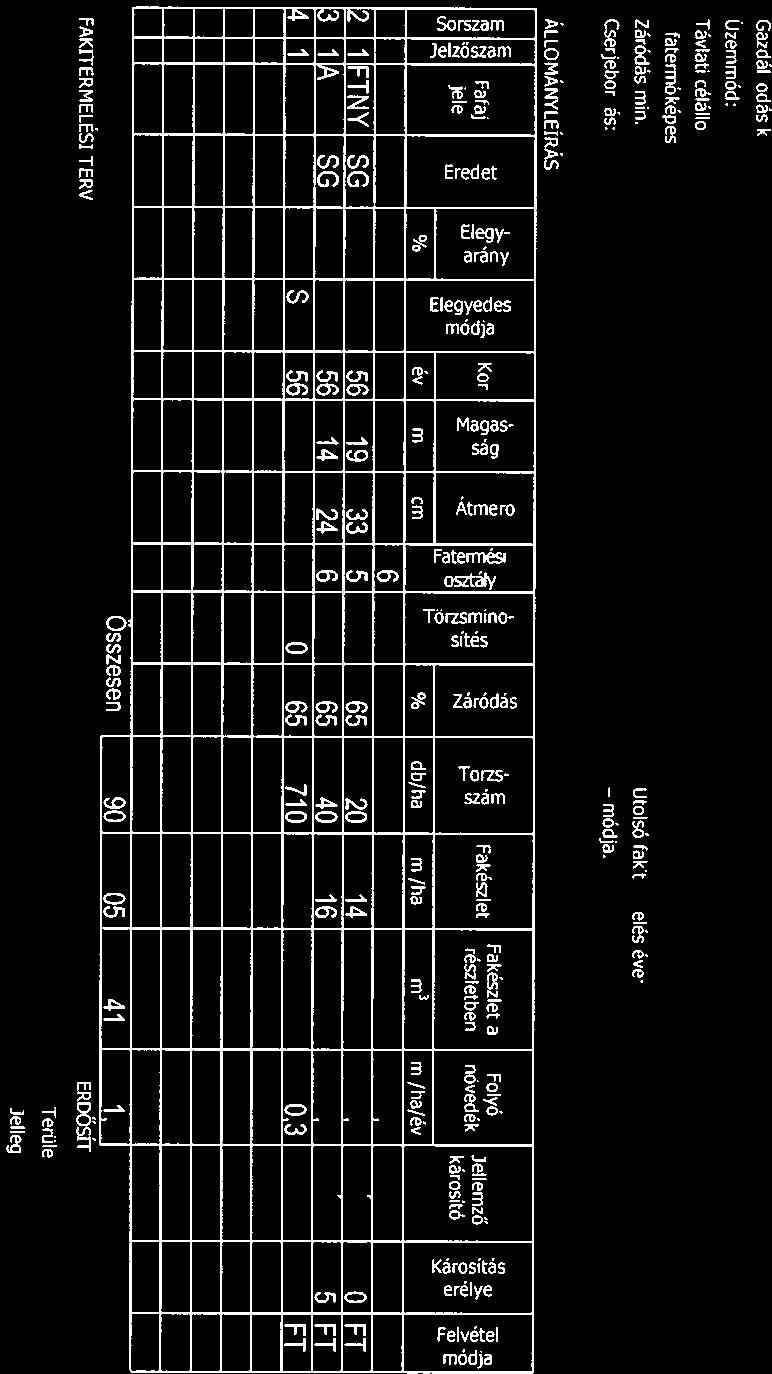 : Felújitási szint területe: Természetesség: Származék erdő ha Védett terület neve: ha : Gazdái odás korlátozása
