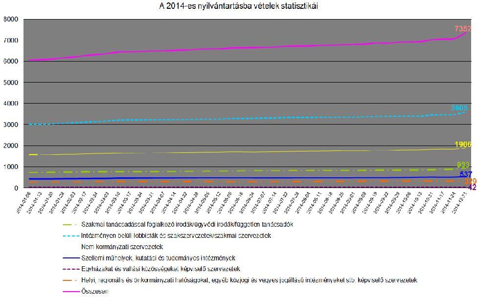 2014 során havonta átlagosan 170 szervezetet vettek nyilvántartásba. 5.