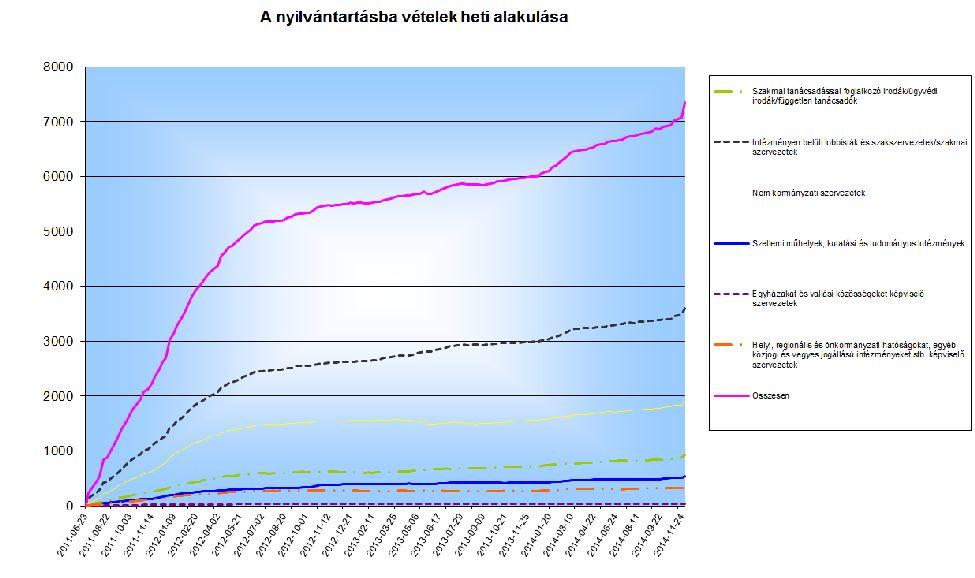 2. Trendek 2011 óta A nyilvántartásba vételek száma 2011-ben és 2012 elején, az átláthatósági nyilvántartás létrehozásakor nőtt a legnagyobb mértékben.