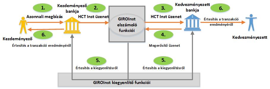 HCT Inst Szabálykönyv v2.1 GIRO Zrt. 3.