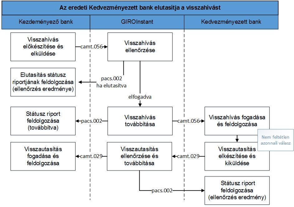 GIRO Zrt. HCT Inst Szabálykönyv v2.1 3.9.