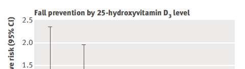 D vitamin és az esés 65+ nőknél < 20 ng/ml esetén szign.