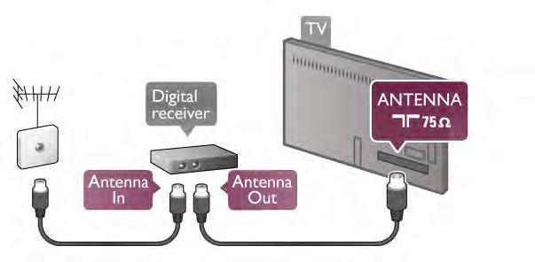 Beltéri egység (STB) Használjon 2 antennakábelt az antenna beltéri egységhez (digitális vev!egységhez) és TV-készülékhez történ! csatlakoztatásához.