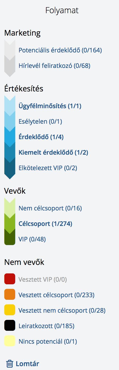 3. Értékesítési modul beállítása Értékesítés modul logikai felépítése A MiniCRM Értékesítés modulja segít 4 nagy csoportba rendezi az ügyféladatbázist: Marketing > Lehetséges érdeklődők (hideghívás