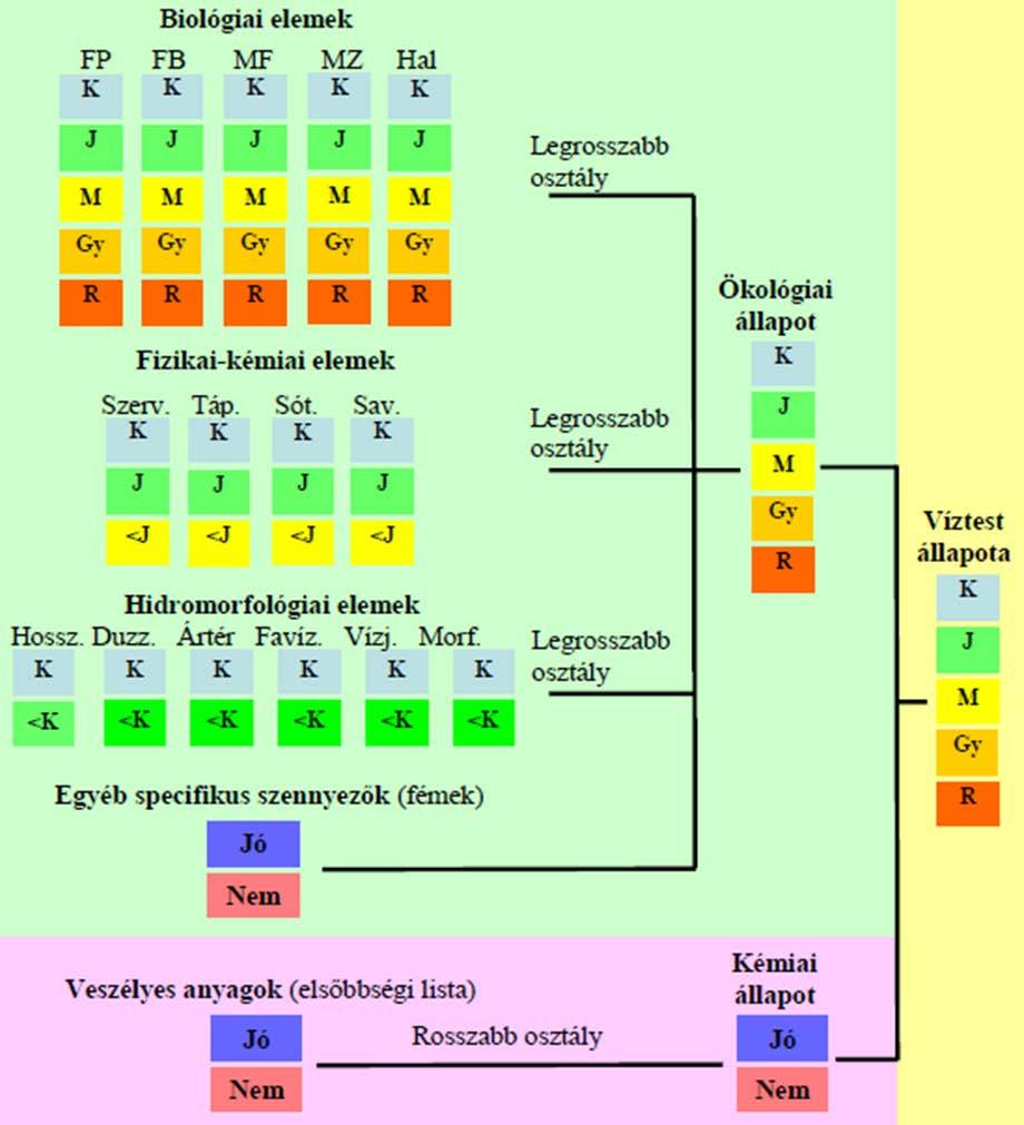 VGT2 Víztest minősítés metodikája Hazánk egységes szemléletű, ökológiai alapokon nyugvó állapotértékelési módszert vezetett be.