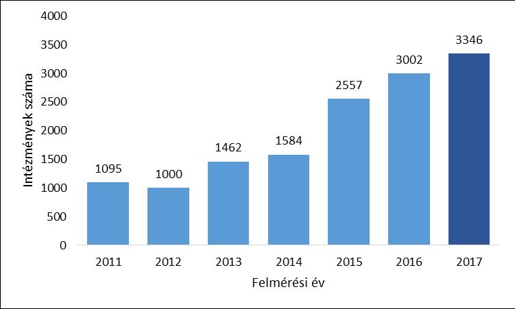 Elemzés a közszféra integritási helyzetéről 2017 Minden egyes éves adatfelvételben a helyi önkormányzatok alkotják a legnagyobb elemszámú intézménycsoportot. A 2017.