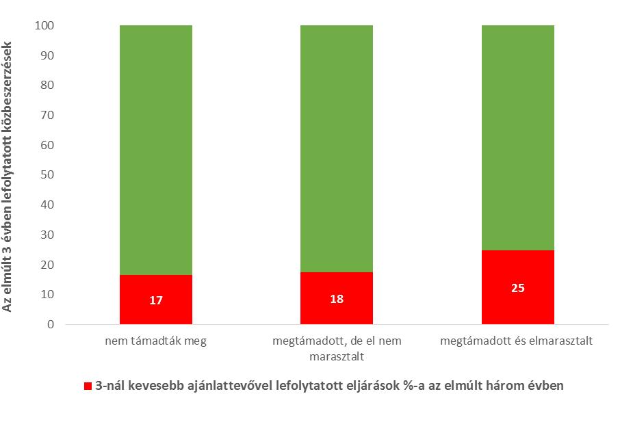 Elemzés a közszféra integritási helyzetéről 2017 nem mutat összefüggést azzal, hogy milyen gyakran biztosított az, hogy három ajánlattevő vesz részt a kiírt eljárásokban.