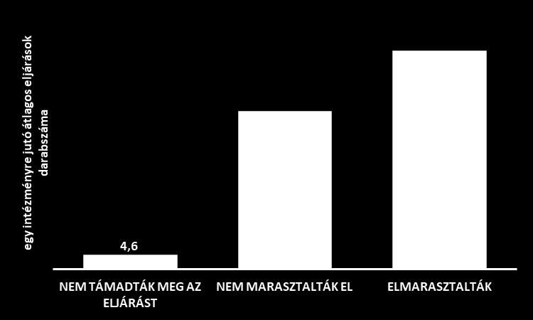 évi válaszadók közül 2556 szervezetet nem támadtak meg közbeszerzési ügyben, ezek az intézmények összesen 10 303 közbeszerzési eljárást folytattak az elmúlt három évben.