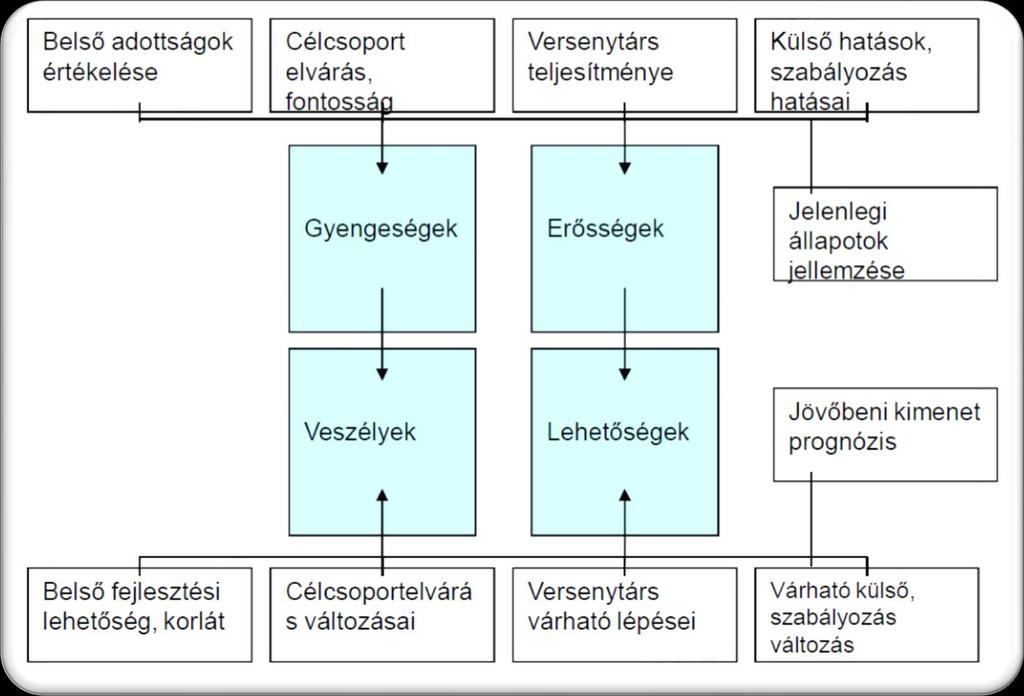 SWOT-ELEMZÉS