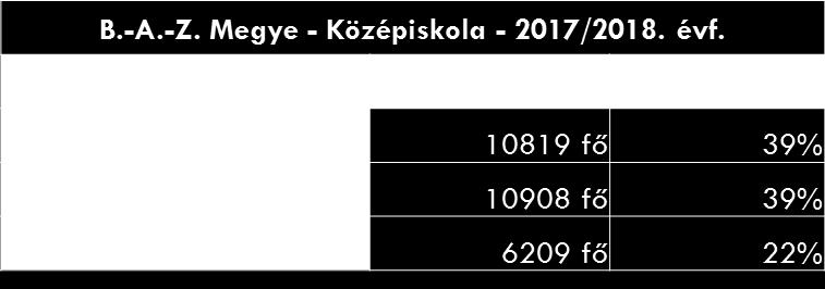 Az elmúlt évtizedben folyamatosan csökkent a szakképzésben tanulók száma, a szakmatanulás presztízse évről-évre esett