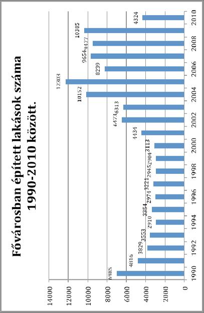 977 ről 889.757 re emelkedett a lakások száma. (4.58. ábra) 4. 65. ábra: A lakásállomány kerületenként, 2010. január 1.