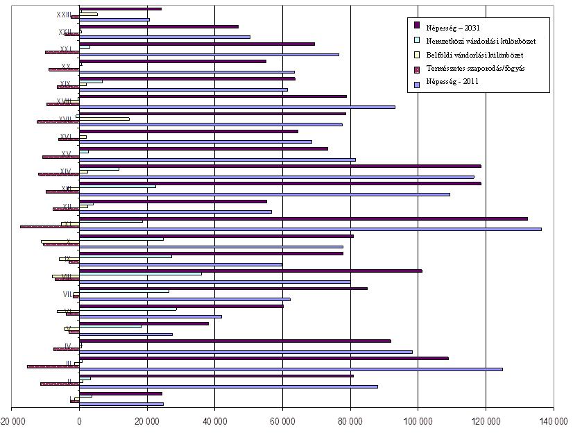 A kerületek szintjén a változások akár 20 ezer fős tényleges fogyást mutatnak, jellemző a természetes fogyás és a változások meghatározó tényezője nem a belső vándorlás, hanem a nemzetközi migráció