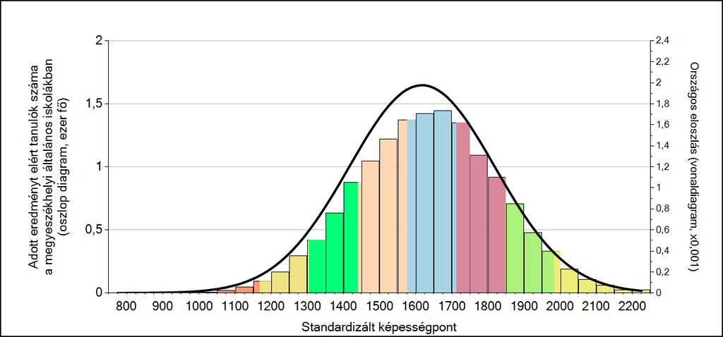 1c Képességeloszlás Az országos eloszlás, valamint a tanulók