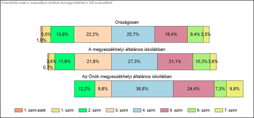 megyeszékhelyi általános iskoláiban Matematika A tanulók