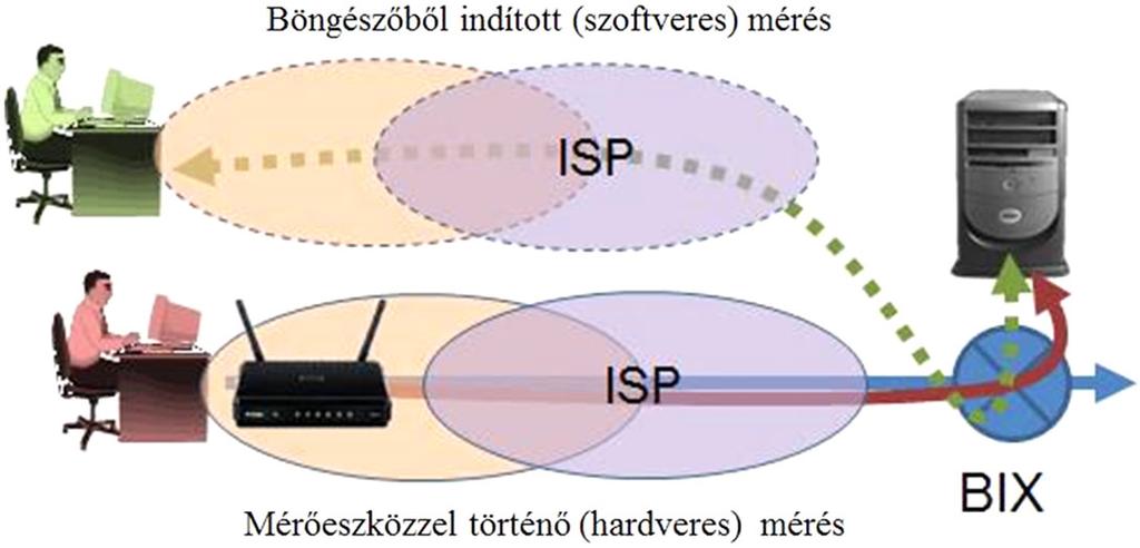 HÍRADÁSTECHNIKA lönbözô földrajzi helyeken, szolgáltatóknál és szolgáltatási csomagoknál végzett méréseket azáltal, hogy a mérések referencia pontja mindig ugyanazon a helyen, a BIXben van (3. ábra).