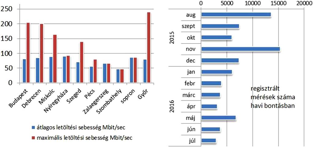 A regisztrált mérések havonkénti eloszlását és a nagyobb városokban elérhetô átlagos és legmagasabb letöltési sebességértékeket a 4. ábra mutatja be.