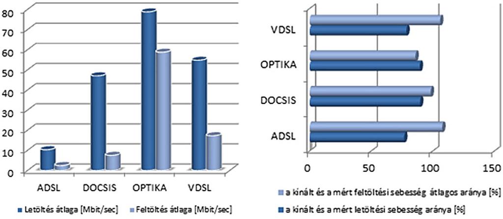 A http://szelessav.net elsô évének tapasztalatai 5. ábra Hálózati technológiák szerinti összevetés 6. ábra A mobil szélessávú internetszolgáltatások mérése 3.
