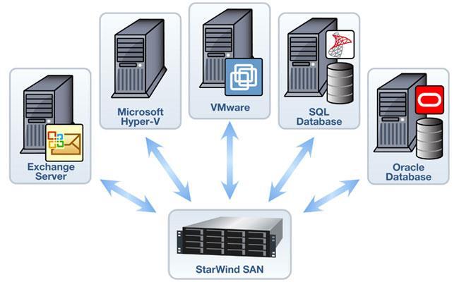 SAN (Storage Area Network) A merevlemezeket tartalmazó eszközök valamilyen gyors kapcsolaton keresztül egyfajta hálózatba vannak szervezve, ez az alhálózat pedig a kapcsolókon keresztül