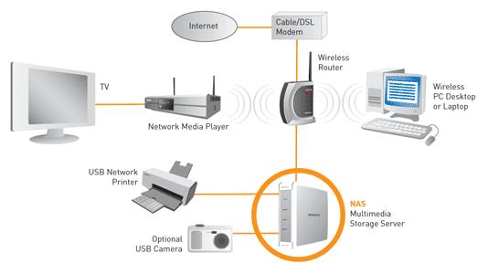 NAS (Network
