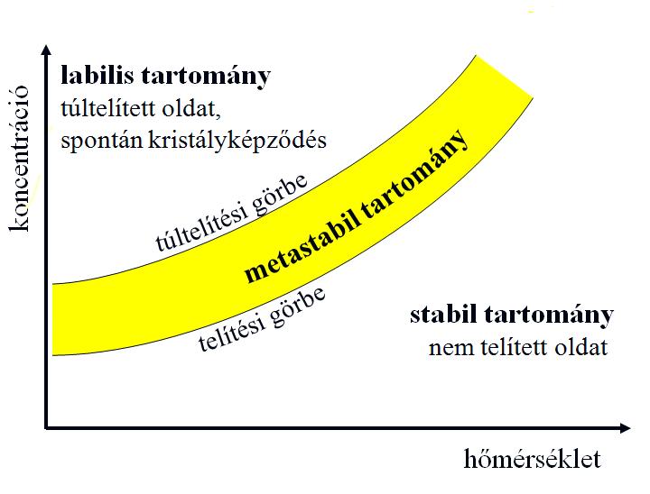 Kristályosítás Oldhatósági görbe Kristályképződés és hőmérséklet A labilis