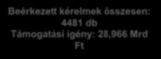 Támogatási keret: 18,08 milliárd Ft Beérkezett kérelmek összesen: 4481 db Támogatási igény: 28,966 Mrd Ft Támogatási intenzitás: 50 % - konvergencia régiók 40 % - Közép-Magyarországi régió + 10