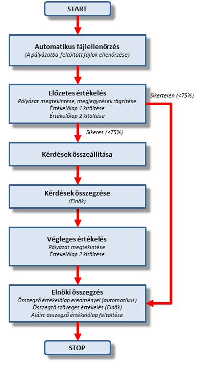 A különböző típusú eljárások esetében az alábbiaknak megfelelően