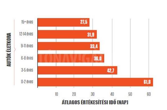 Az idősebb autók gyorsabban kelnek el!