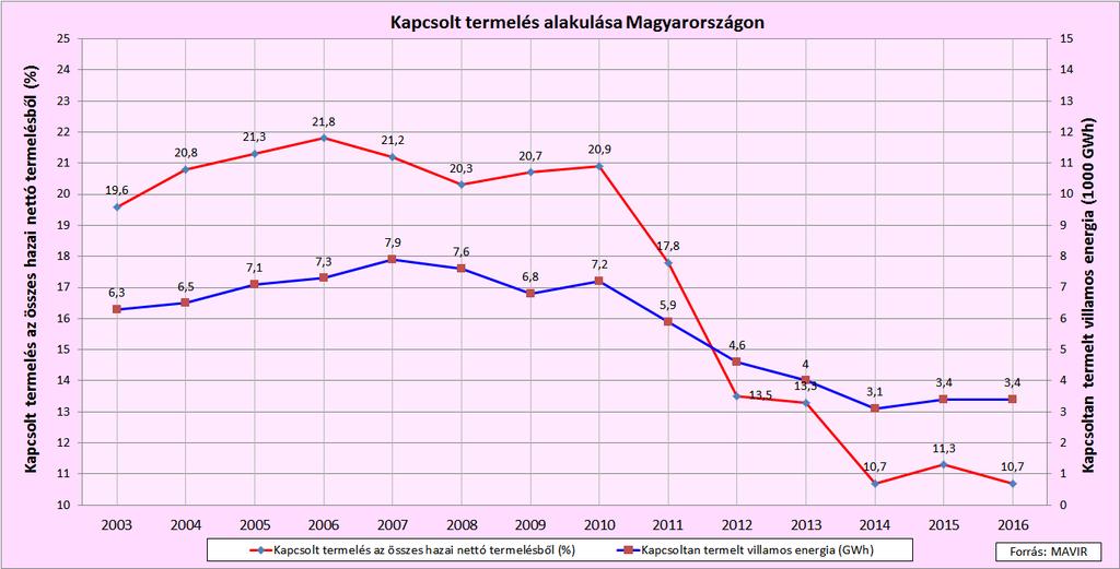 Kapcsolt villamosenergia-termelés