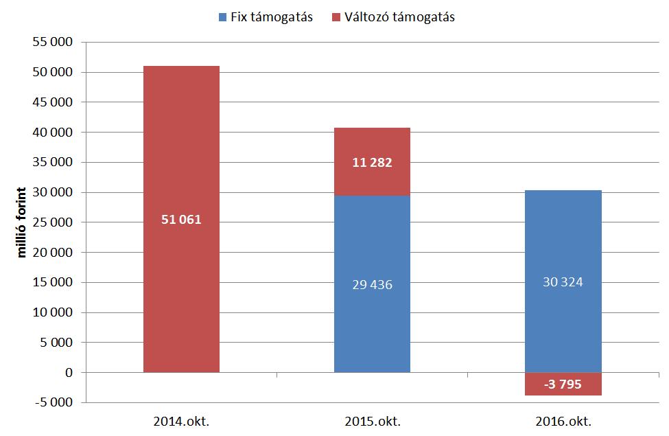 A támogatási kassza alakulása