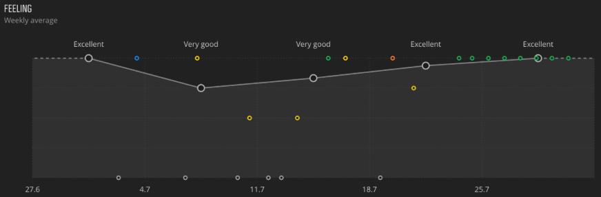 Hosszabb távú trendelemzésért látogasson el a Moves (Aktivitások) oldalra.