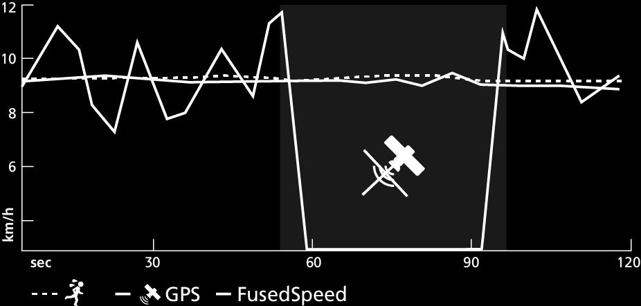 A GPS-jel a csuklón viselt gyorsulásmérő alapján van szűrve, így egyenletes futási sebesség mellett pontosabb a beolvasás, a sebesség változása esetén pedig rövidebb a válaszidő.