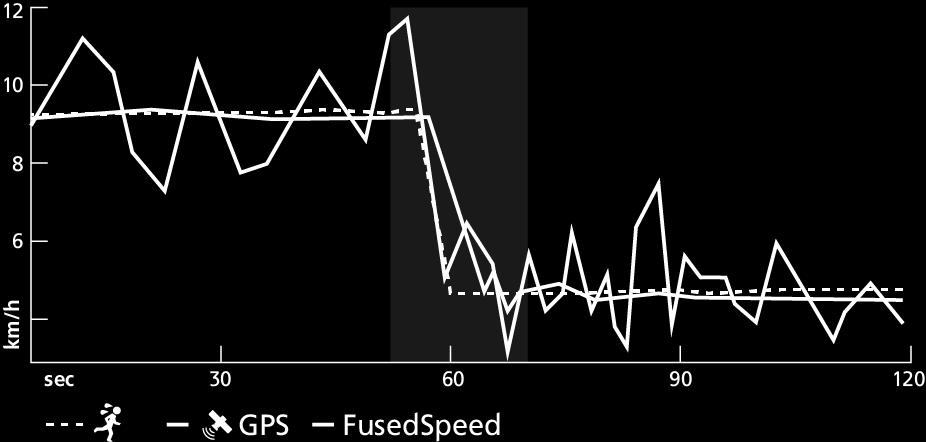 Ha például a GPS-jel vétele egy időre megszűnik, a Suunto Spartan Trainer Wrist HR készülék a GPS-szel kalibrált gyorsulásmérő révén továbbra is pontos sebességadatokat jelenít meg.