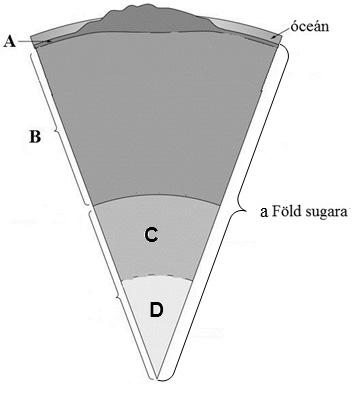 3. Tanulmányozza a Föld belső szerkezetét bemutató ábrát, majd válaszoljon a kérdésekre! forrás: http://geographya2revision.blogspot.hu/2016/01/option-11-structure-of-earth.