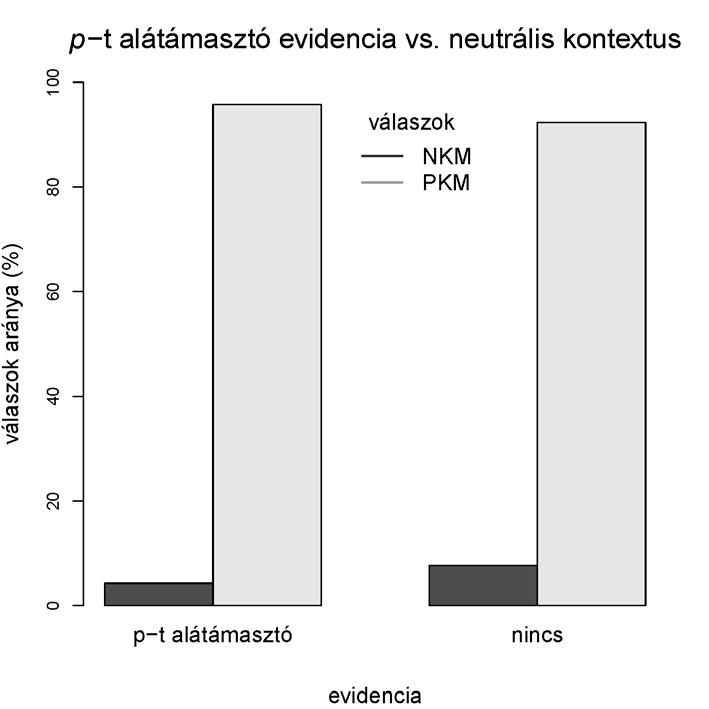 1. ábra: PKM és NKM közötti választások p-t alátámasztó evidencia, illetve neutrális kontextus esetén. Amint az 1.