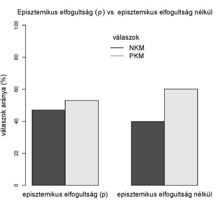 3. ábra: PKM és NKM közötti választások p-re vonatkozó episztemikus elfogultság illetve annak hiánya esetén, p-t alátámasztó kontextuális evidencia jelenlétében. Amint a 3.