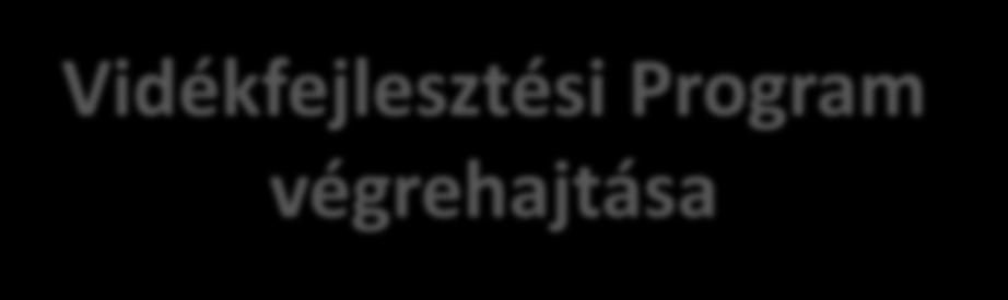 Vidékfejlesztési Program végrehajtása 2014. szeptember: hivatalos benyújtás az Európai Bizottságnak 2015. augusztus 10.: Európai Bizottság elfogadja a programot 2015.